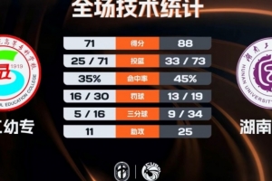 CUBAL-湖南工大力克銅仁幼專取連勝 吳子煜18分 陳林江15+5