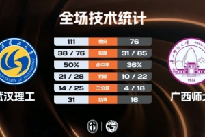 CUBAL-武漢理工大勝廣西師大 張智博18+5斷 張開文19+15