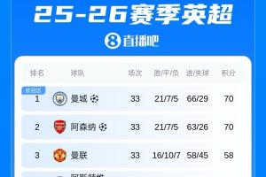 英超積分榜：曼城登頂！曼城槍手同分同凈勝球，曼城進球領先3球