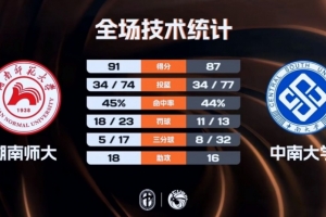 CUBAL-湖南師大險勝中南大學 常海鵬34+11 段思帆24+6+9