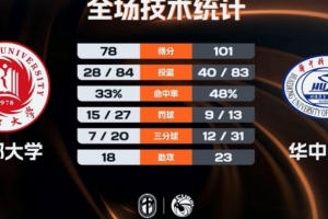 CUBAL-華中科大輕取成都大學 楊淇淞25+7 王智墨23+10+5