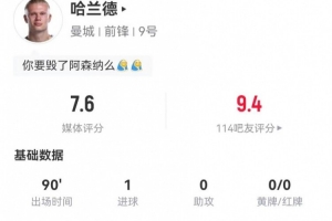 哈蘭德本場5射2正進1球+1中框 5對抗2成功+1越位 獲評7.6分