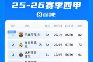 西甲積分榜：巴薩主場慘勝繼續9分優勢領跑，馬競大輪換吞下4連敗