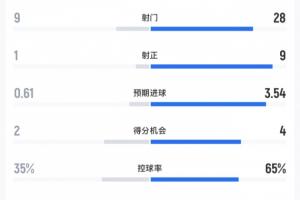 真盡力了！伯恩利被狂轟28腳0-1小負曼城，37歲杜布拉夫卡8次撲救