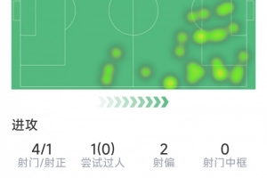 點射破門后傷退，亞馬爾本場數據：4射1正，1關鍵傳球，評分8.1分