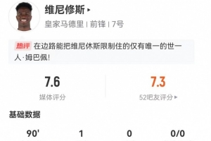 維尼修斯本場2射2正進1球 5過人2成功+3關鍵傳球 獲評7.6分