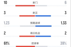 巴薩1-0塞爾塔全場數(shù)據(jù)：射門10-6，射正3-3，控球率61%-39%