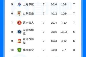 中超7輪過后：第一蓉城與墊底津門虎分差24分！2隊仍為負分