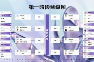 王者榮耀挑戰者杯Day3賽果：eStar/DYG/RNGM/狼隊淘汰對手晉級