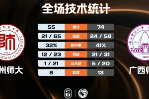 廣西師大擊敗貴州師大 戴俊宇25分 陳建彬14+7+5 曾宏銘16分