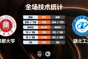 CUBAL-湖北工大輕取成都大學(xué) 江雪峰22+5 張子涵18+10+5
