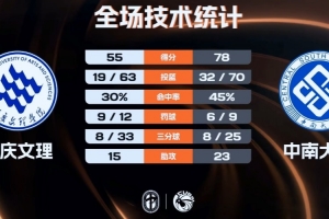 CUBAL女籃-中南大學(xué)大勝重慶文理 陳靜嫻22+7 范雨萌16分