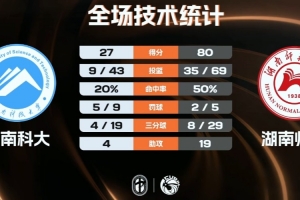 CUBAL女籃-湖南師大12人登場均得分大勝湖南科大晉級半決賽