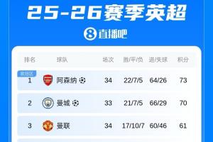 接近鎖定歐冠資格！英超積分榜：曼聯(lián)仍第3，剩4輪領(lǐng)先第6名11分