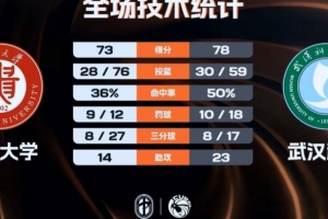 CUBAL女籃-貴州大學(xué)勝武漢科大進(jìn)4強(qiáng) 劉楚渝24+7 陳奕亦35分