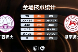 CUBAL男子組1/8決賽-湖南師大輕取廣西師大 鄧彰浩26+7