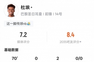 杜埃本場(chǎng)比賽數(shù)據(jù)：2助攻3過人成功2關(guān)鍵傳球，評(píng)分7.2