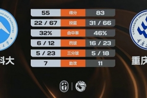 CUBAL-重慶文理大勝湖南科大 秋菊24+13+5斷 張玉欣27分