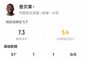 登貝萊半場數(shù)據(jù)：4射1正傳射建功+造點(diǎn)+2失單刀，評(píng)分7.3
