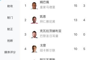 要追上了！凱恩本賽季歐冠進球數來到13球，距離姆巴佩僅差2球