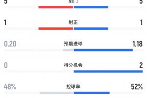 馬競vs阿森納半場數(shù)據(jù)：射門數(shù)5-5，射正數(shù)1-1，預期進球槍手占優(yōu)