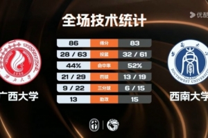 CUBAL-廣西大學險勝西南大學 張寶盈27+14 豆詩杰25分