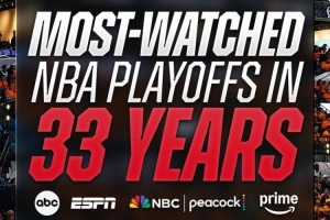 收視狂飆！NBA官方：季后賽場均391萬人收看 創近33年最高