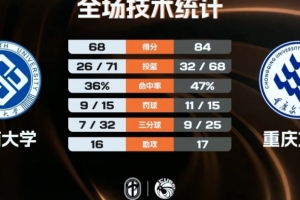 CUBAL-重慶文理力克中南大學(xué) 木乃布合20分7板 段思帆24分4斷