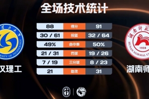 湖南師大力克武漢理工殺入西南區決賽 常海鵬26+8 韓雨琛21分