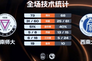云南師大力克西南大學奪西南區(qū)第七 李建墻18+11 陳昱豪20+5+6斷