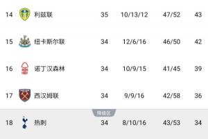 發(fā)力中！英超降級概率：利茲0.14% 森林1.83% 西漢姆38% 熱刺59%