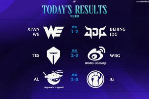 LPL今日賽果：WE不在今天大場9連敗；TES與AL皆達到7勝位列第二、第三