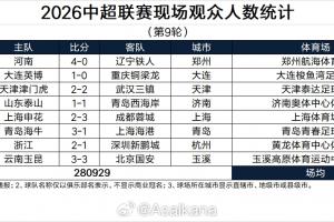 2場破6萬！中超第9輪上座人數：場均35116人，梭魚灣62339人最多