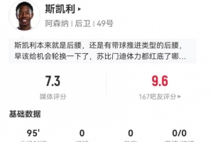 斯凱利出任后腰數據：1關鍵傳球+11對抗7成功+4造犯規 獲7.3分