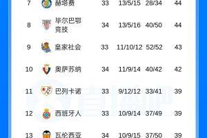 西甲積分榜：巴薩先賽14分領(lǐng)跑，皇馬明天不勝即送巴薩奪冠