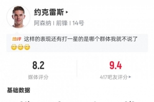 約克雷斯本場(chǎng)數(shù)據(jù)：2射1傳+1關(guān)鍵傳球+錯(cuò)失2次進(jìn)球機(jī)會(huì)，評(píng)分8.2