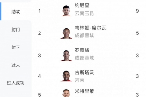 中超助攻榜：約尼查9次居首，韋林頓5次第二，羅慕洛等4人3次