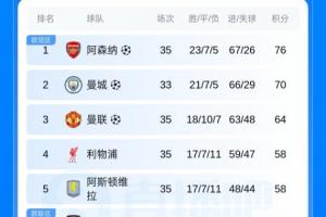 英超積分：熱刺逃離降級區領先西漢姆1分，維拉剩3輪領先第6名6分
