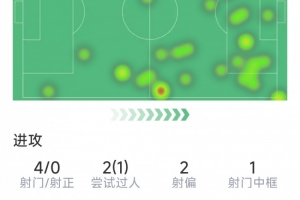 姆伯莫本場數(shù)據(jù)：4射0正，3次關(guān)鍵傳球，1次中框，評分6.9分