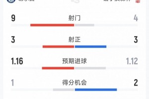 切爾西0-2諾丁漢森林半場數據：射門9-4，射正3-3，得分機會1-2