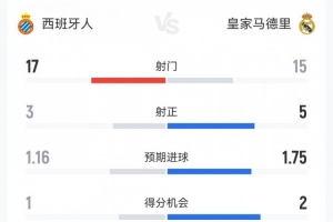 皇馬2-0西班牙人數據：射門15-17，射正5-3，得分機會2-1