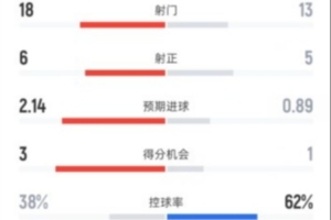 曼聯3-2利物浦全場數據：射門18-13，射正6-5，控球率38%-62%