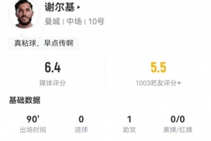 謝爾基本場1助攻+4射1正+17丟失球權+14對抗5成功 獲評6.4分