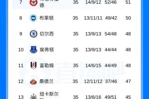 形勢反轉！英超積分榜：曼城戰平，少賽一場距阿森納5分