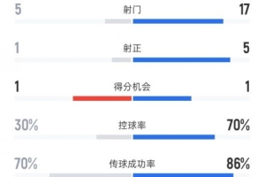 鐵人0-1蓉城全場數據：射門5-17，射正1-5，控球率30%-70%