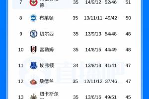 6連敗！英超積分榜：切爾西第9仍落后歐戰區3分；森林高降級區6分