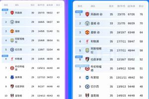 藍軍你怎么了！切爾西6輪從第5爭歐冠下墜至第9，48分已凝固1個月