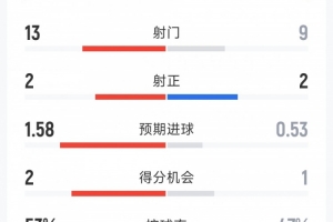 阿森納1-0馬競?cè)珗鰯?shù)據(jù)：射門13-9，射正2-2，得分機會2-1