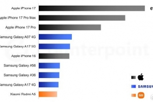 全球手機型號銷售追蹤報告：一季度暢銷！iPhone17占全球出貨量6%