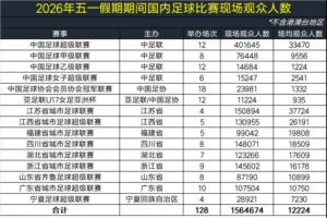 4場比賽超6萬人！五一假期全國超156萬人次現場觀賽，場均12224人